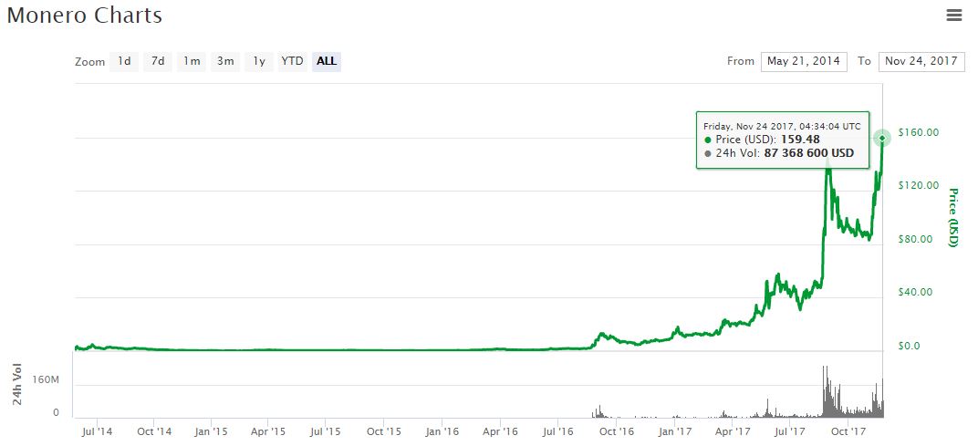 The value of Monero from 2014 until the end of November 2017.