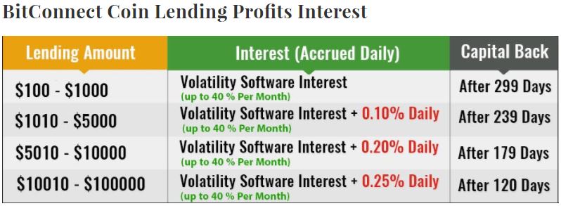 is bitconnect a ponzi scheme