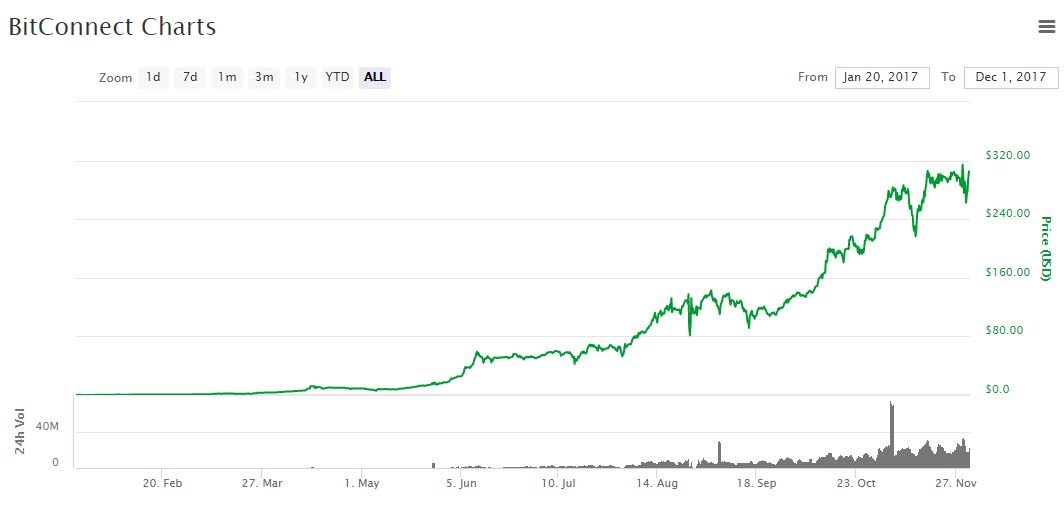 bitconnect ponzi scheme graph