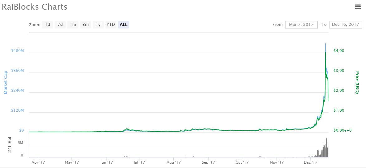 is raiblocks a good investment