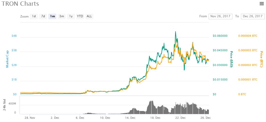 is tron a good investment