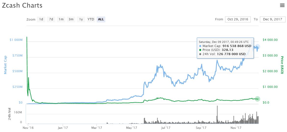 Zcash market cap