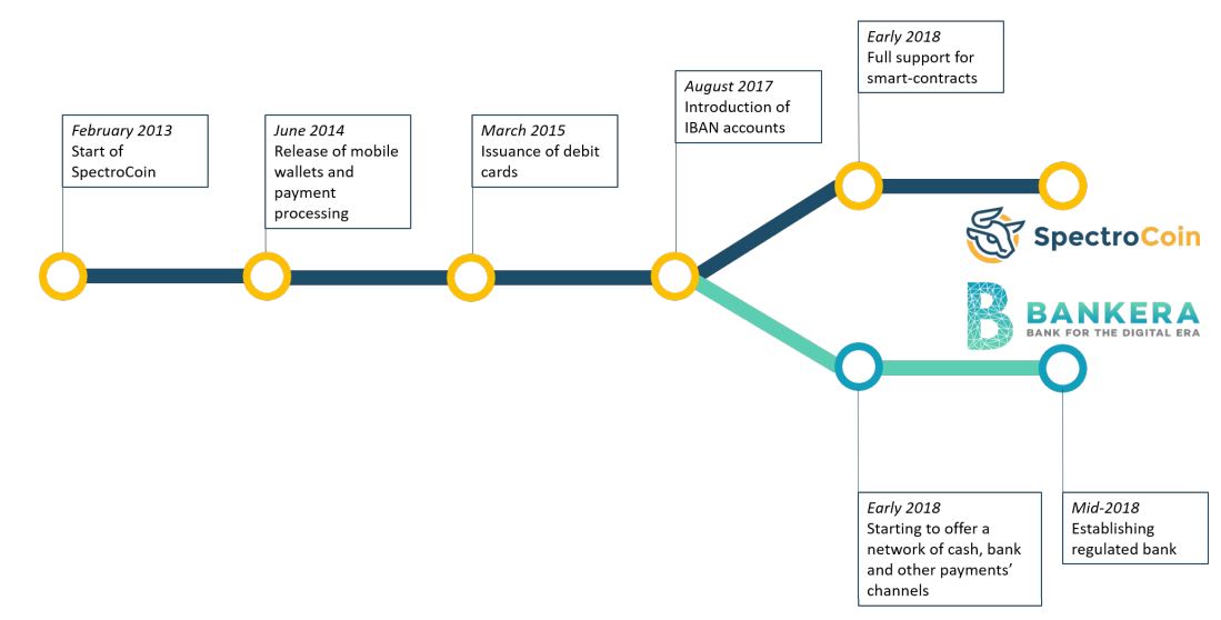 Bankera and Spectrocoin