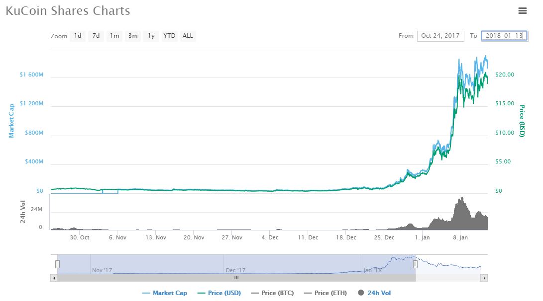 SafeCrypt investment