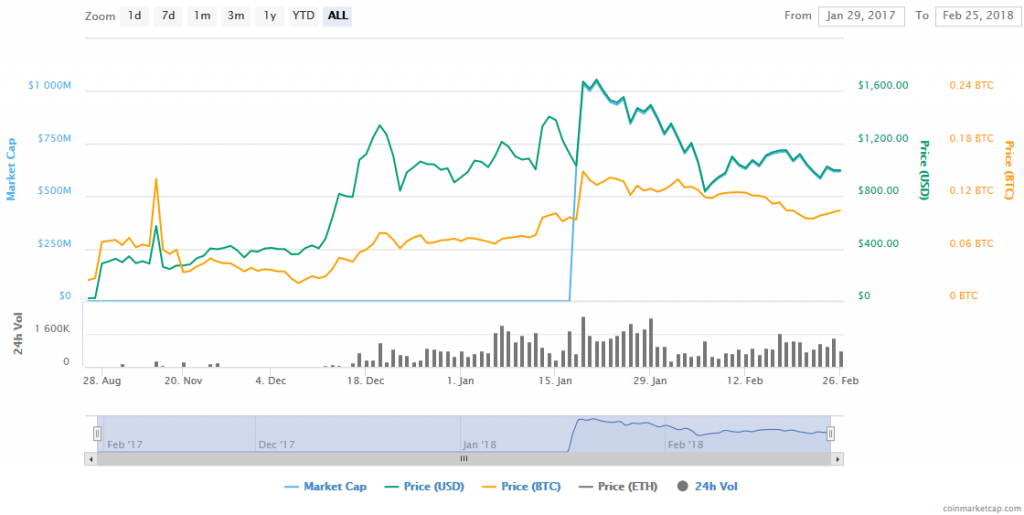 MKR coin price history