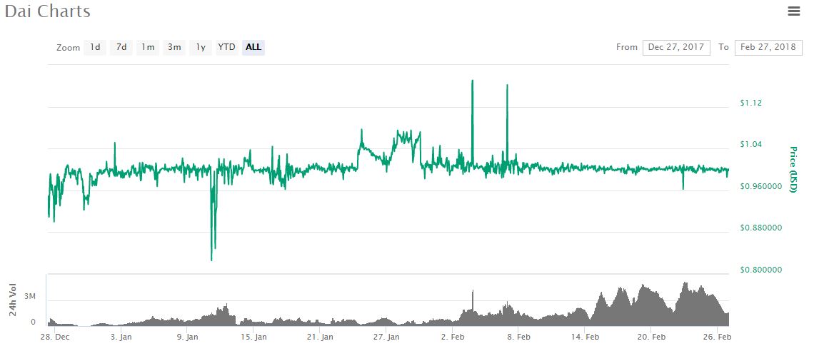 dai price chart