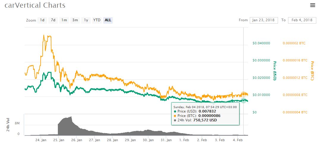 is carvertical worth buying