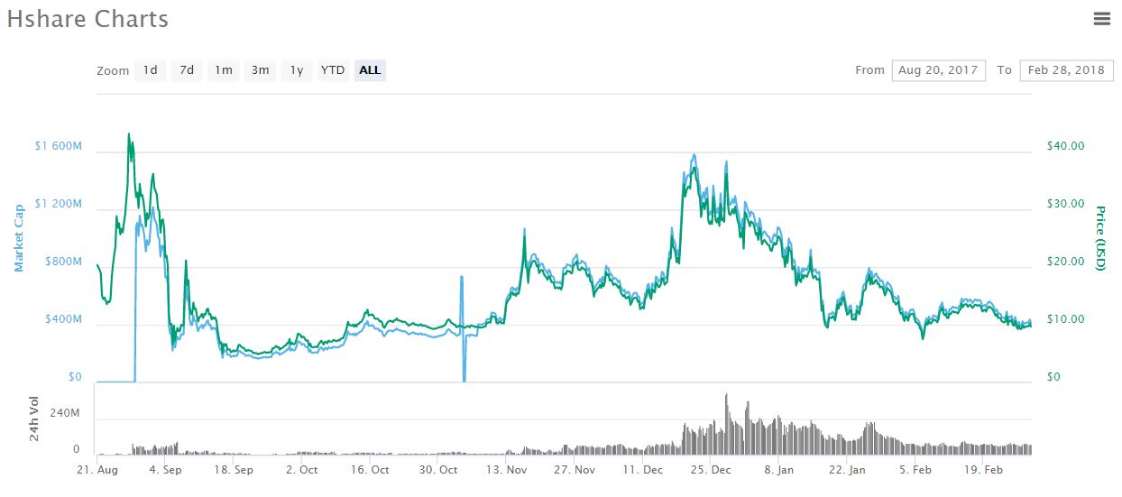 is hshare worth buying