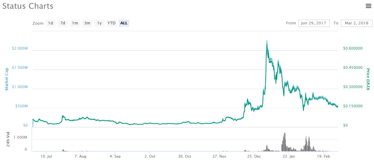 status price prediction