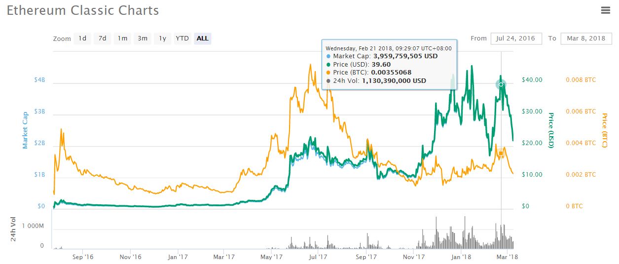 ethereum classic price chart