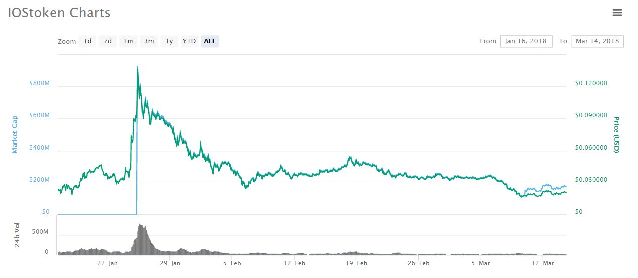 iostoken price chart