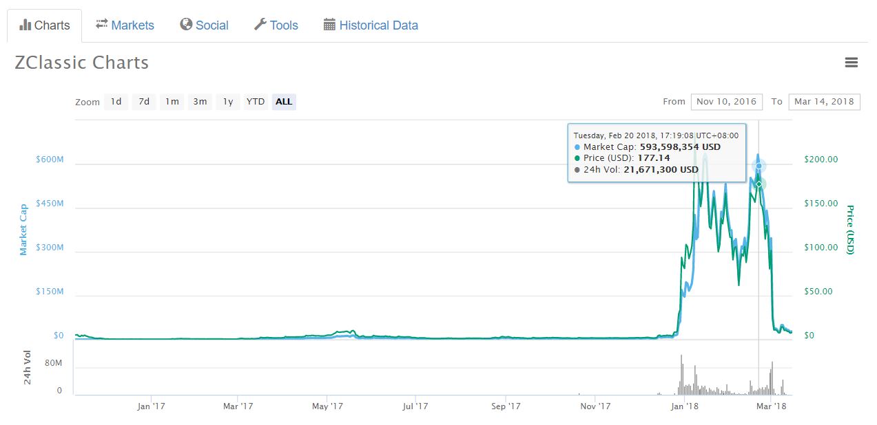 Zclassic price chart