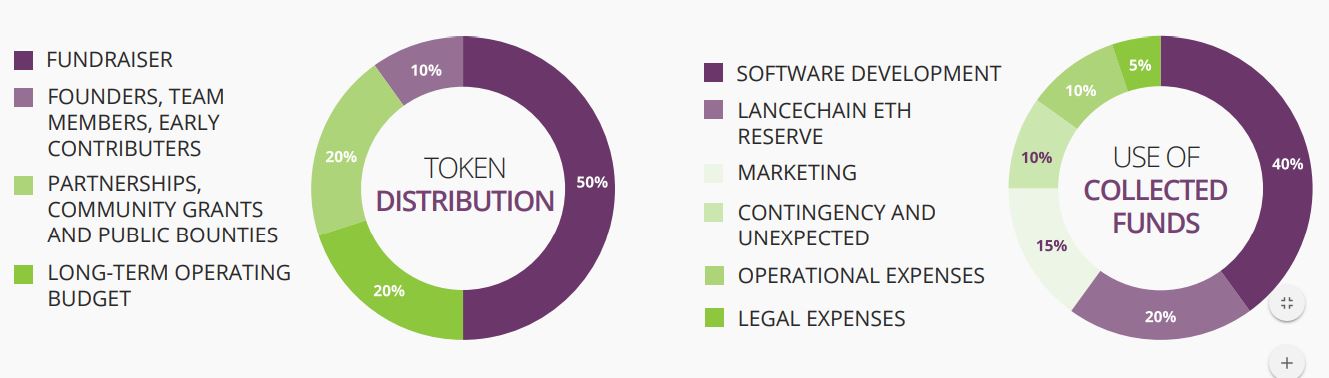 lancechain token allocation