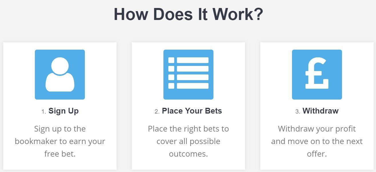 How does profit accumulator work