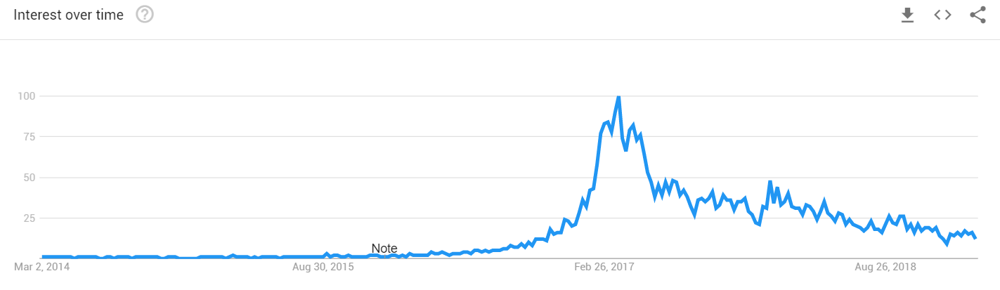 SeneGence Reviews Google Trends