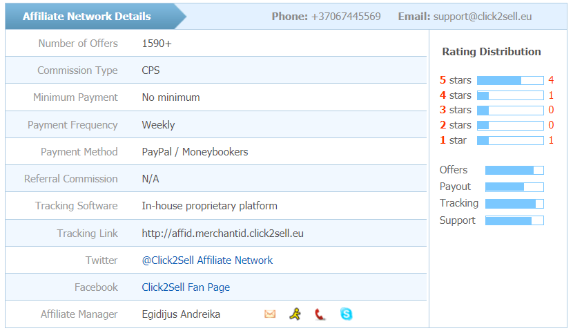 Click2Sell Review Network Details